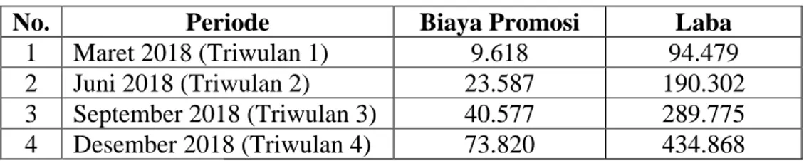 Tabel 1.1 Rincian Biaya Promosi dan Laba BNI Syariah Per Triwulan  2018 