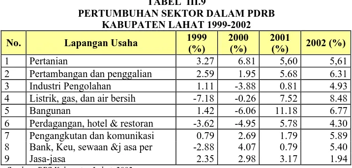 GAMBAR 3.4  PERTUMBUHAN EKONOMI KAB. LAHAT TAHUN 1999-2002 