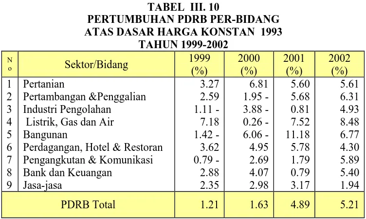 TABEL  III. 10  PERTUMBUHAN PDRB PER-BIDANG    