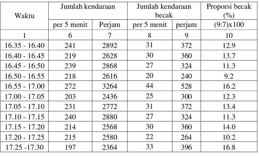 Tabel 4.8 : Proporsi kendaraan becak motor dan kendaraan bermotor Arah 