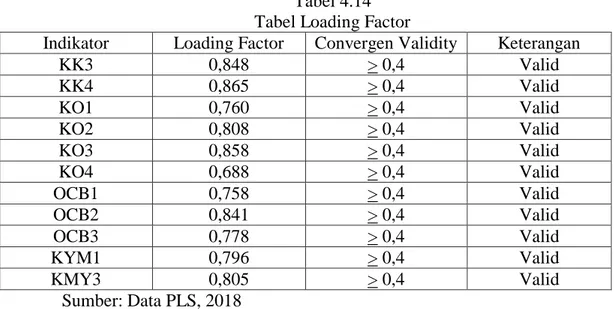 Tabel 4.14  Tabel Loading Factor 