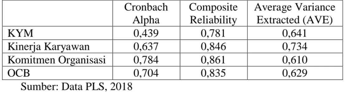 Tabel 4.16  Convergent Validity  Cronbach  Alpha  Composite Reliability  Average Variance Extracted (AVE)  KYM  0,439  0,781  0,641  Kinerja Karyawan  0,637  0,846  0,734  Komitmen Organisasi  0,784  0,861  0,610  OCB  0,704  0,835  0,629  Sumber: Data PLS
