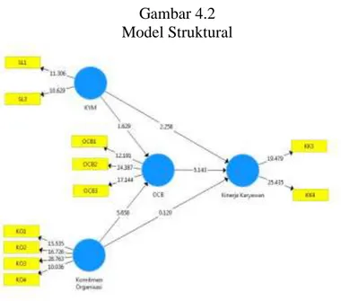 Gambar 4.2  Model Struktural 