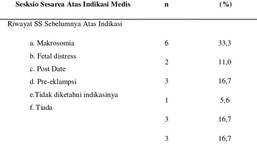 Tabel 5.5. Distribusi Proporsi Ibu Bersalin Pervaginam Dengan Riwayat  