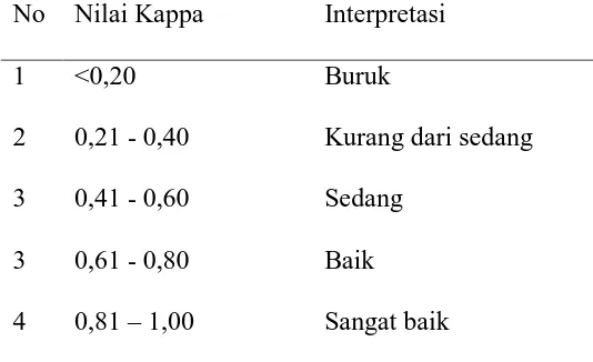Tabel 4. Kategori Tingkat Reliabilitas Kappa48 