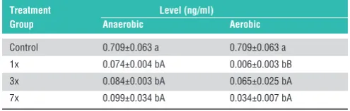 Table 1: The Serotonin level is numbers before (left side) “±” symbol, all numbers after (right side) “±” are the standard error in male Wistar rat brain tissue from all treatments