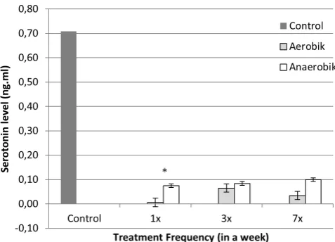 Fig. 1: Column chart of serotonin level in control, aerobic and anaerobic treatment. The (*) shows a signiicant different of serotonin level between 1x anaerobic and 1x aerobic treatment.