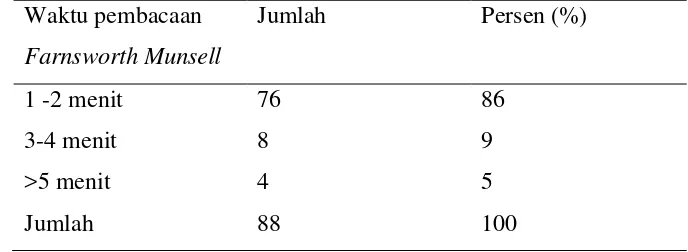 Tabel 5.3 Distribusi frekuensi sampel penelitian berdasarkan waku 