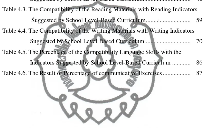 Table 4.3. The Compatibility of the Reading Materials with Reading Indicators 