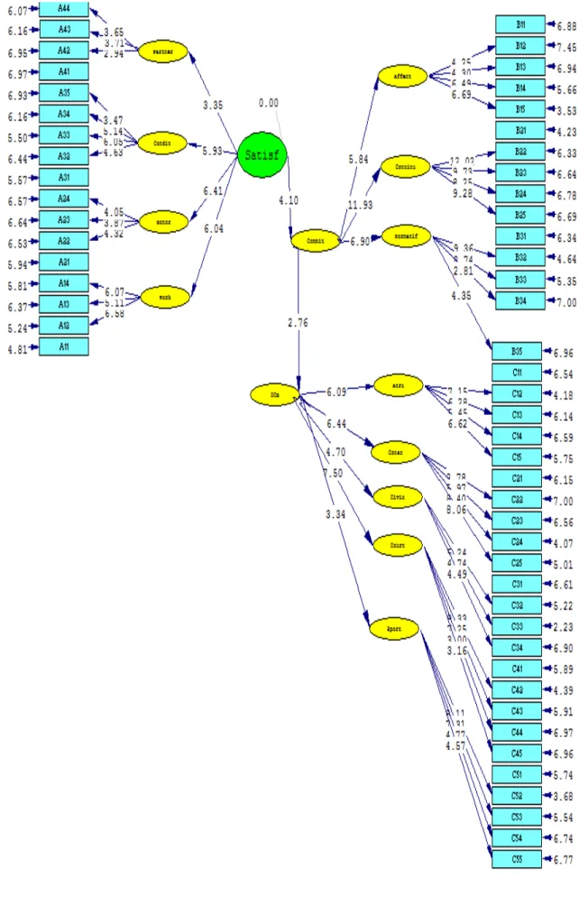 Gambar 4. Nilai  Tvalues pada Structural Equation Model 