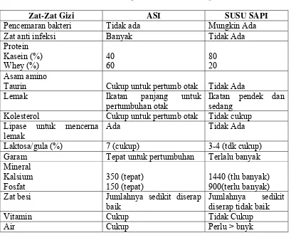 Tabel 2.1 Perbandingan ASI dan Susu  Sapi 