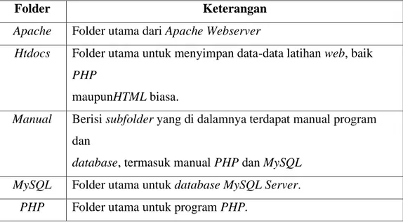 Tabel 1.Folder  Xampp 