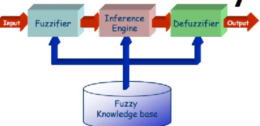 Gambar 12.Fuzzy Inference System (https://www.ibu.edu.ba) 