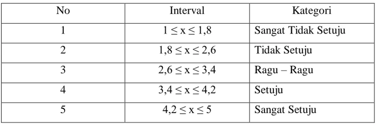 Tabel 4.5 Kelas Interval 