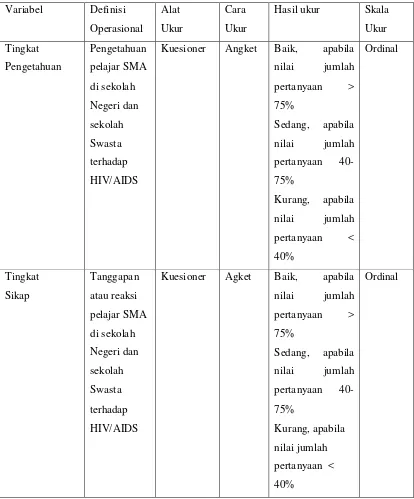 Tabel 3.1: Variabel, Definisi Operasional, Alat Ukur, Cara Ukur, Hasil Ukur dan 