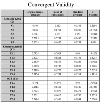 Tabel 1  Convergent Validity 