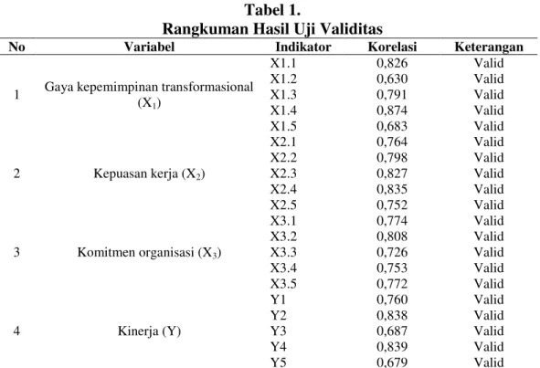 Tabel 1dapat dijelaskan bahwa masih-masing indikator variabel memiliki nilai 