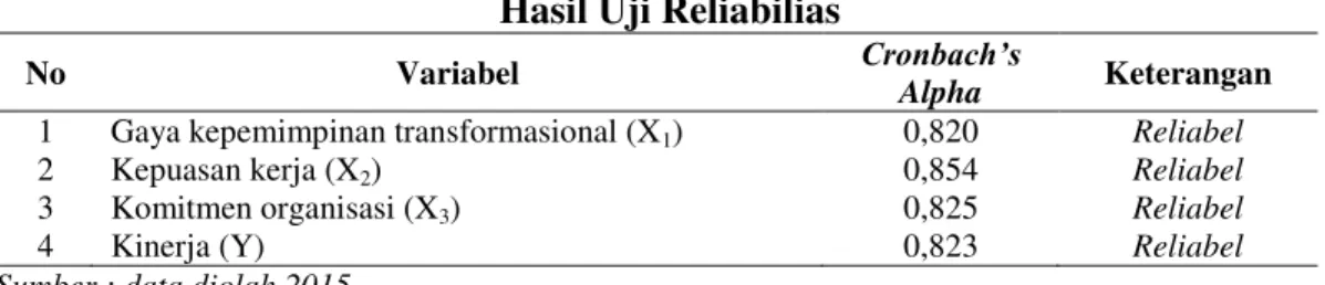 Tabel 2.  Hasil Uji Reliabilias 