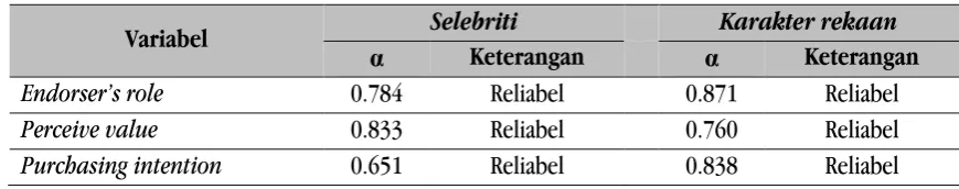 Tabel 1 : Uji Reliabilitas (n = 200) 