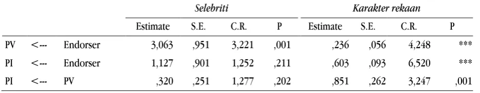Tabel 2 : Regression Weights (Selebriti dan Karakter rekaan) 