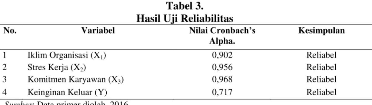 Tabel 3.  Hasil Uji Reliabilitas 