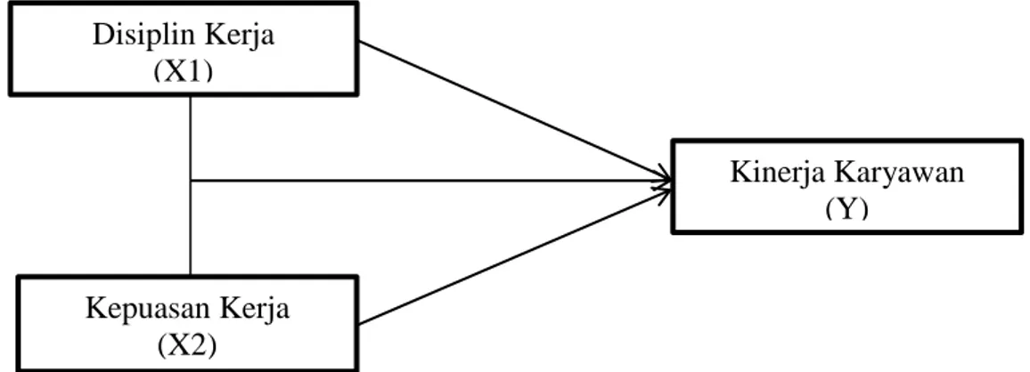 Gambar 1 : Kerangka Pemikiran  Hipotesis 