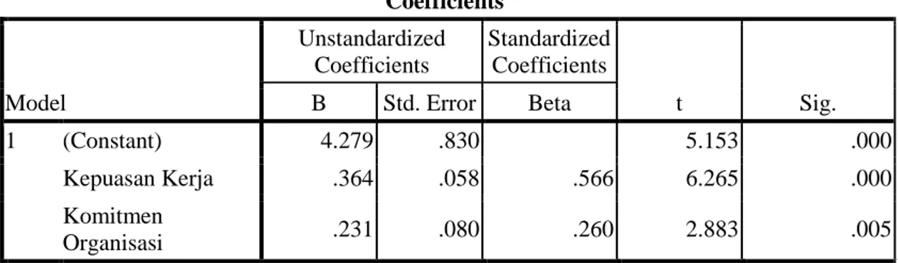 Tabel 5.13 : Hasil Uji Regresi Berganda   Coefficients a Model  Unstandardized Coefficients  Standardized Coefficients  t  Sig