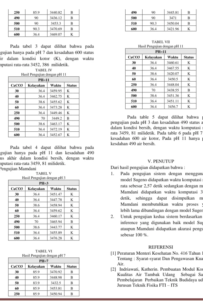 TABEL IV  Hasil Pengujian dengan pH 11 