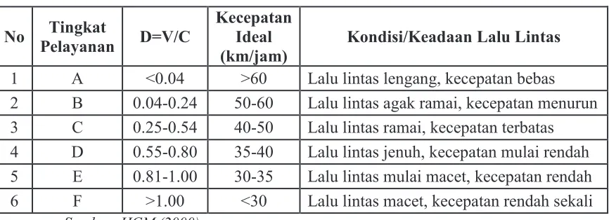 Tabel 2.2 Nilai Tingkat Pelayanan 