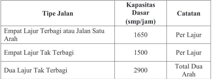 Tabel 2.3. Kapasitas Dasar Jalan Perkotaan 