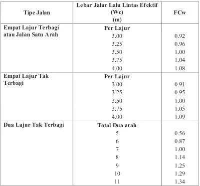 Tabel 2.4. Faktor Penyesuaian Kapasitas Akibat Lebar Jalur Lalu Lintas (FCw)