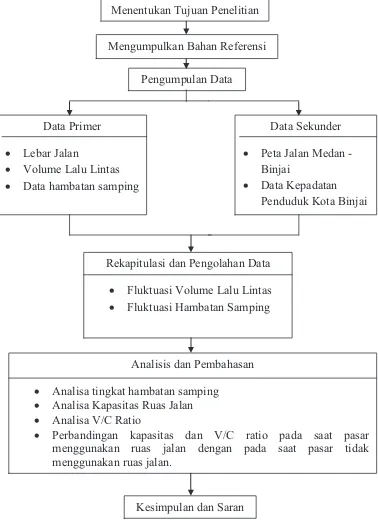 Gambar  3.1 Bagan Alir Penelitian 