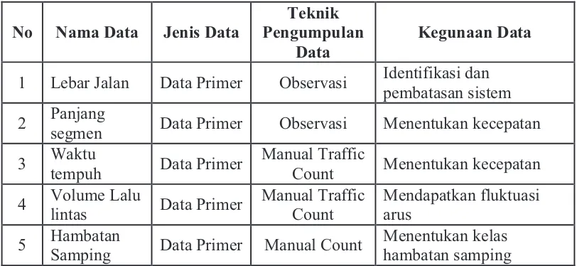 Tabel 3.1 Kebutuhan Data Ruas Jalan dan Lalu Lintas 