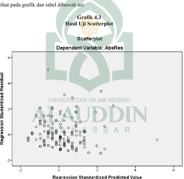 Grafik 4.3  Hasil Uji Scatterplot 
