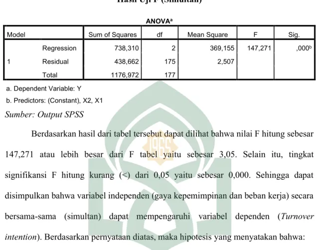 Tabel 4.14  Hasil Uji F (Simultan) 