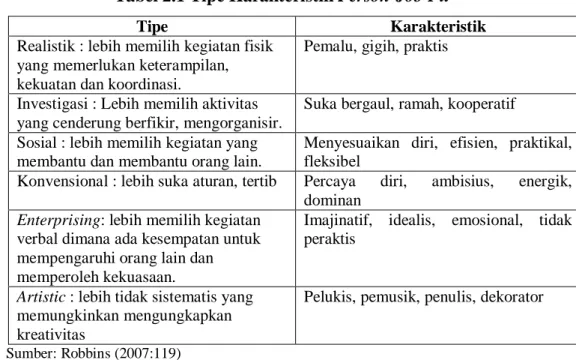 Tabel 2.1 Tipe Karakteristik Person-Job Fit 