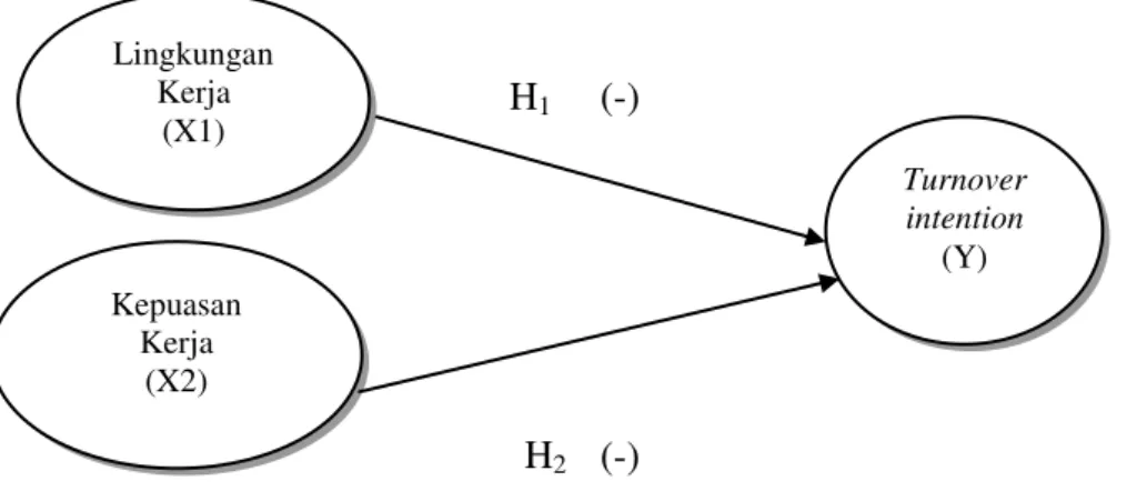 Gambar 1 Model Konseptual Penelitian 