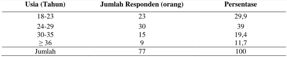 Tabel  4. menunjukkan bahwa responden  yang berusia antara 18-23 tahun  adalah  sebanyak  23  orang  (29,9  persen)