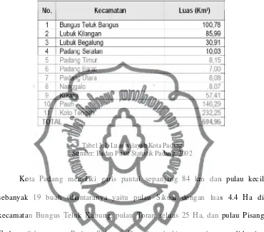 Tabel 3.1. Luas wilayah Kota Padang 