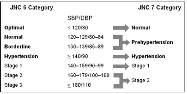 Gambar 2. Klasifikasi Tekanan Darah menurut JNC 7 (The Seventh 