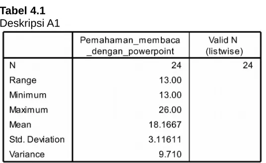 Tabel 4.1Deskripsi A1