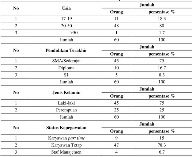 Tabel 1. Karakteristik Responden 