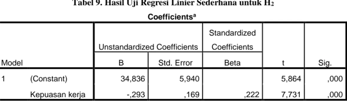 Tabel 9. Hasil Uji Regresi Linier Sederhana untuk H2 Coefficients a Model  Unstandardized Coefficients  Standardized Coefficients  t  Sig