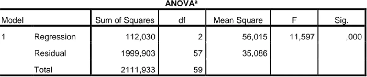 Tabel 11. Hasil Uji Regresi Linier Untuk nilai F hitung  ANOVA a