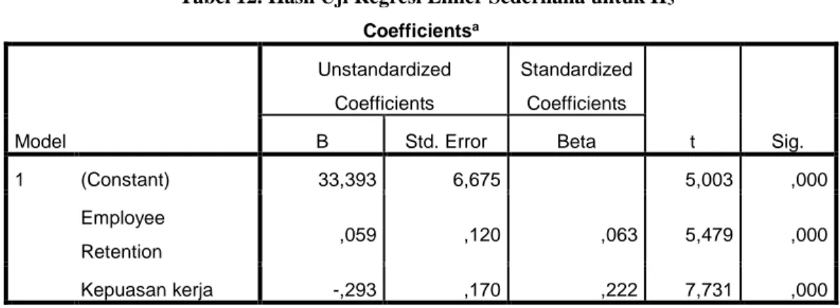 Tabel 12. Hasil Uji Regresi Linier Sederhana untuk H3 Coefficients a Model  Unstandardized Coefficients  Standardized Coefficients  t  Sig