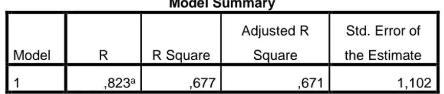 Tabel 15. Hasil Nilai Determinasi Employee Retention  (X1) Terhadap Kinerja Karyawan  (Y1)  Model Summary  Model  R  R Square  Adjusted R Square  Std