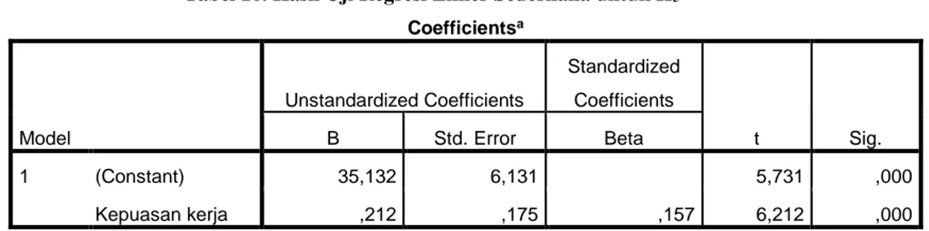 Tabel 16. Hasil Uji Regresi Linier Sederhana untuk H5 Coefficients a Model  Unstandardized Coefficients  Standardized Coefficients  t  Sig