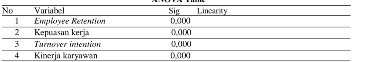 Tabel 5. Hasil Uji Linieritas   ANOVA Table 