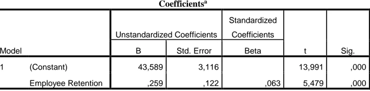Tabel 7. Hasil Uji Regresi Linier Sederhana untuk H1 Coefficients a Model  Unstandardized Coefficients  Standardized Coefficients  t  Sig
