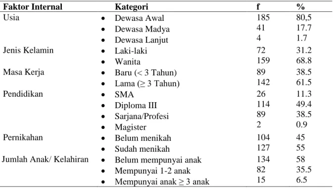 Tabel 1. Distribusi Frekuensi Karakteristik Karyawan di Rumah Sakit Awal Bros  Batam Tahun 2019 (n=231) 